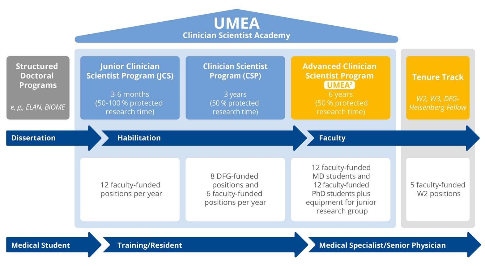 UMEA Übersicht