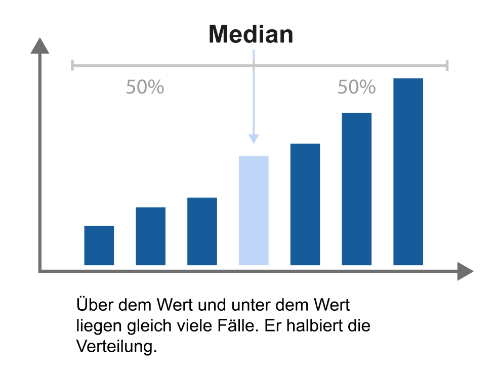 Grafik Median